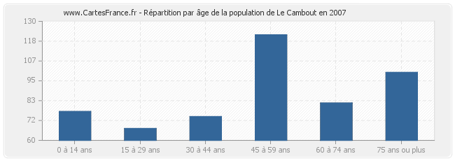 Répartition par âge de la population de Le Cambout en 2007